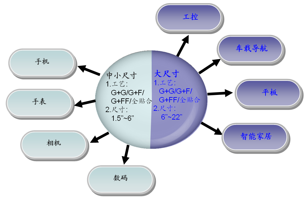 通豪觸摸屏廠(chǎng)家產(chǎn)品運(yùn)用領(lǐng)域